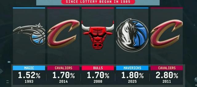 pg电子官方网站-体坛2025年NBA模拟选秀1.0：哈珀搭档文班福克斯？