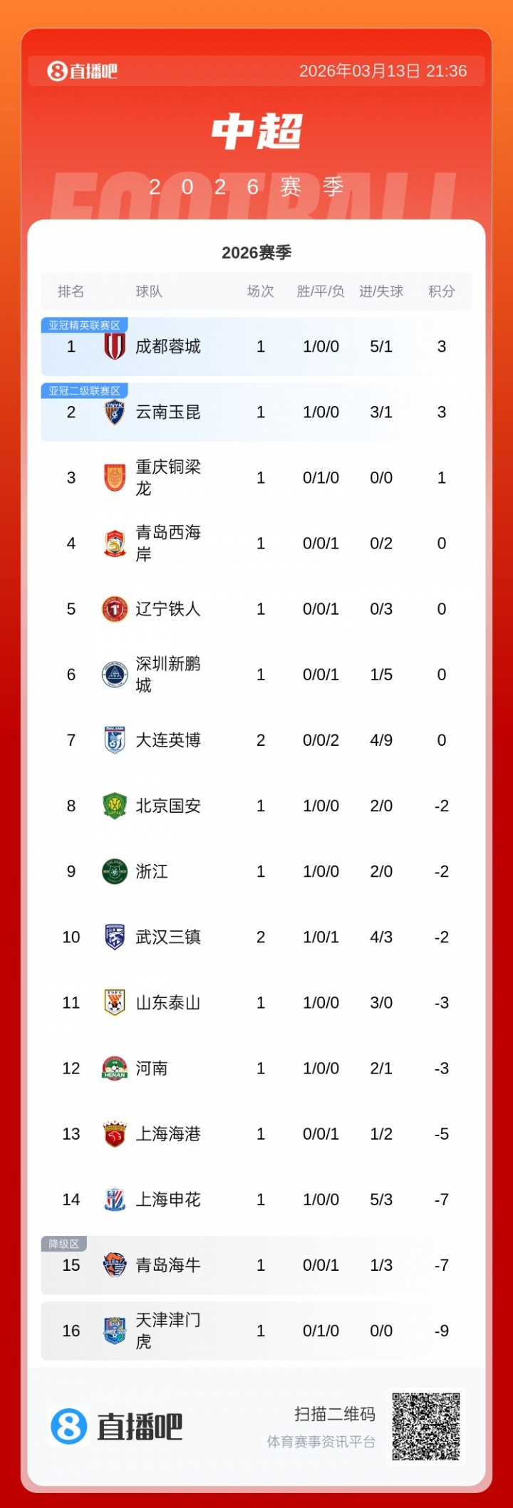 芯片-中超积分榜：三镇首胜-2分升至第10，英博开赛2连败0分丢9球